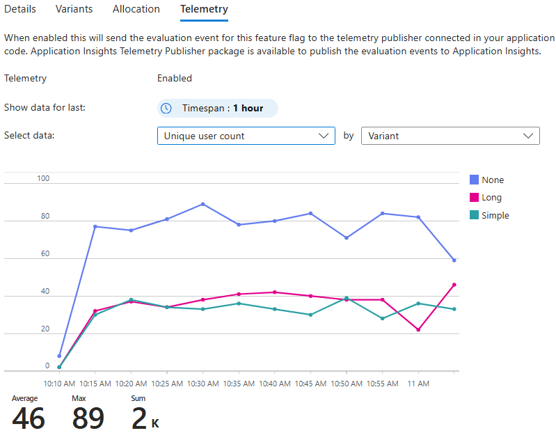 Azure 门户的屏幕截图，在遥测选项卡中按变体查看唯一用户。