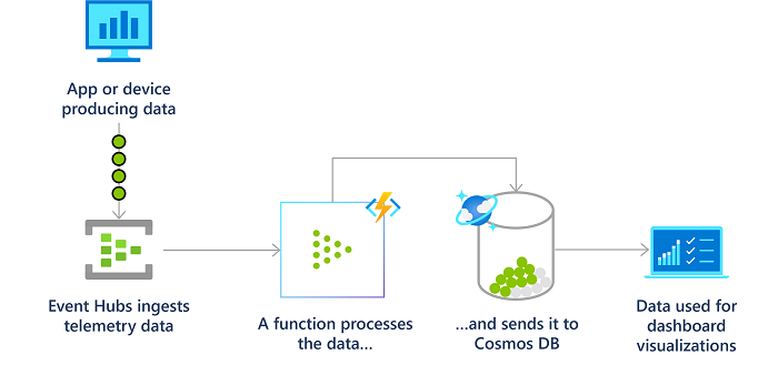 使用 Azure Functions 的实时流过程示意图。