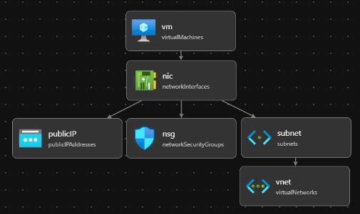 Visual Studio Code Bicep 可视化工具