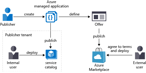 显示托管应用程序如何发布到服务目录或 Azure 市场的关系图。