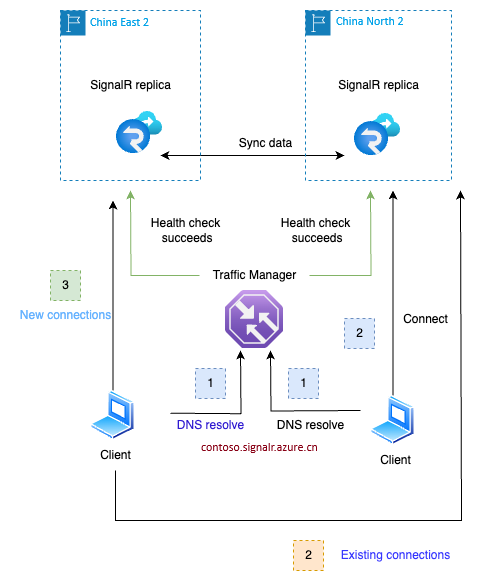 Azure SignalR 副本故障转移恢复图。