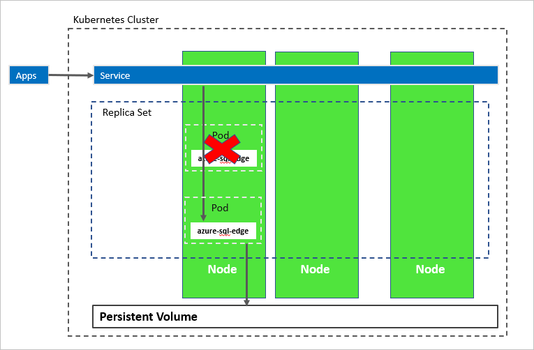 Pod 出现故障后 Kubernetes 群集中的 Azure SQL Edge 图示。