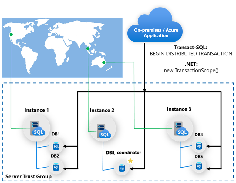 使用弹性事务在 Azure SQL 托管实例中执行分布式事务的示意图。