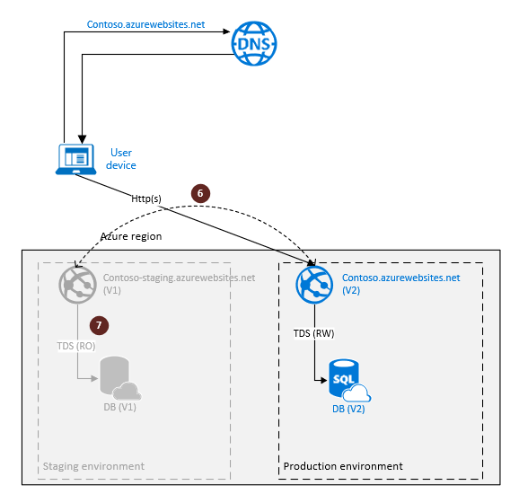 可实现云灾难恢复的 SQL 数据库异地复制配置。