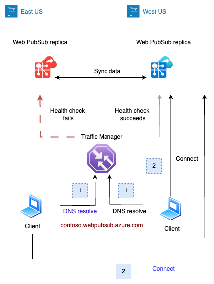 Azure Web PubSub 副本故障转移的示意图。