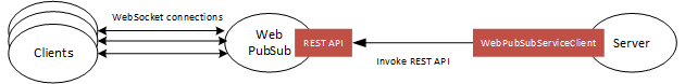 Screenshot showing clients establishing WebSocket connection with a Web PubSub resource