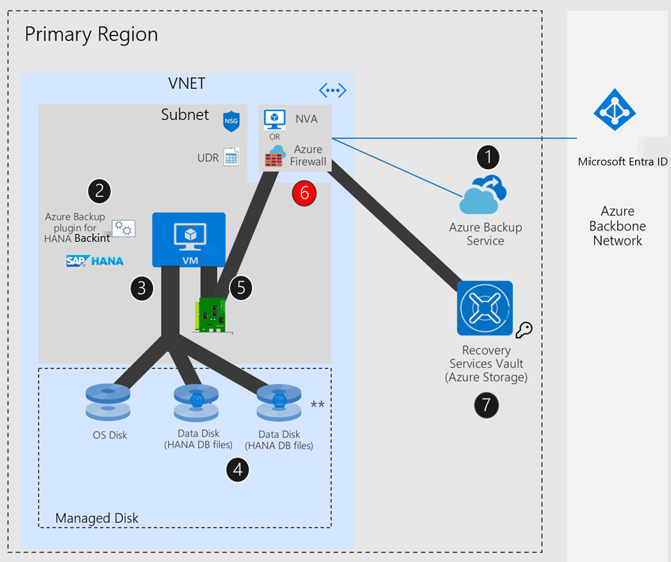 显示 Azure 网络具有 UDR + NVA/Azure 防火墙时的 SAP HANA 设置的示意图。