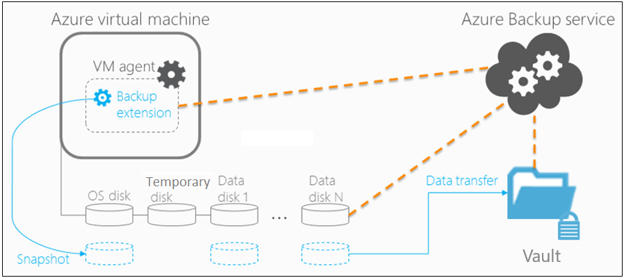 显示了 Azure 虚拟机备份体系结构的图示。