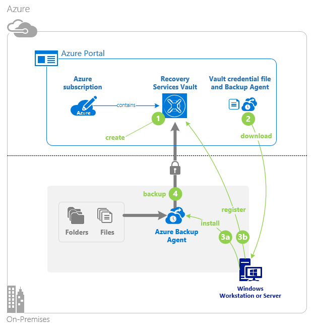 显示 Azure 备份代理的备份流的示意图。