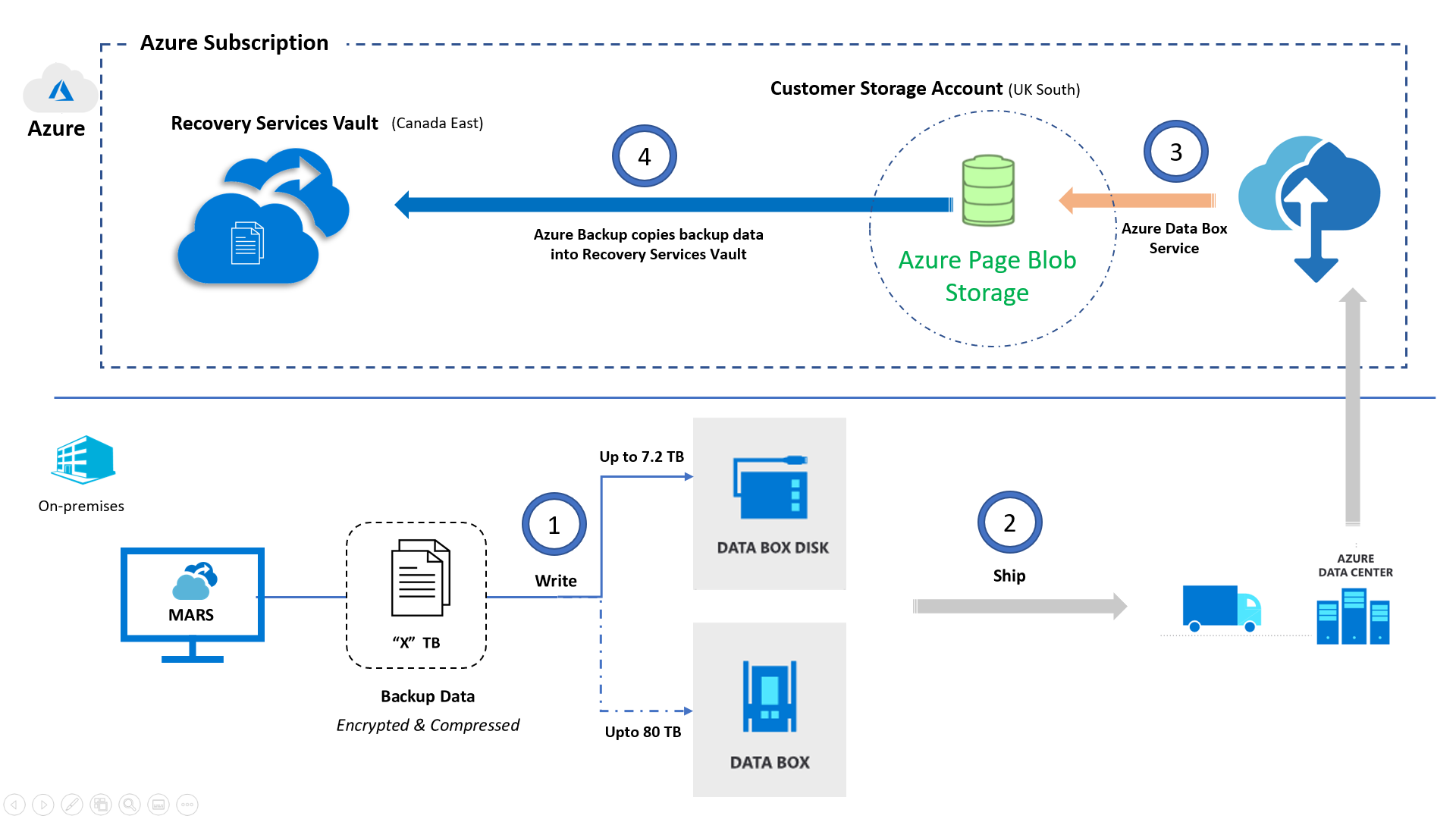 Azure 备份 Data Box 体系结构