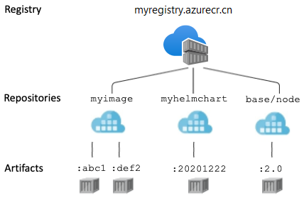 Registry, repositories, and artifacts