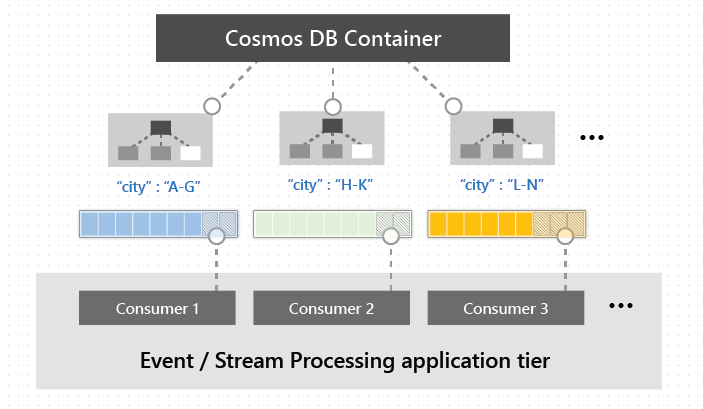 Azure Cosmos DB 更改源的分布式处理