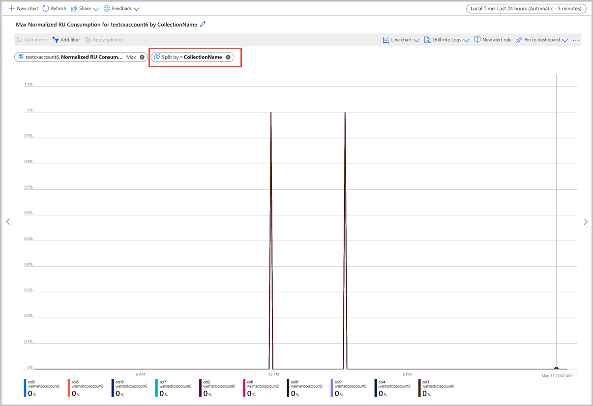 Apply filters to normalized request unit consumption metric