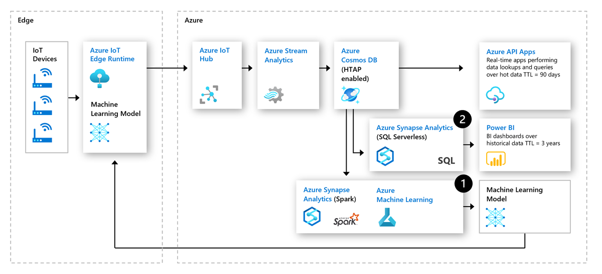 IOT 预测性维护中的 Azure Cosmos DB 示意图。