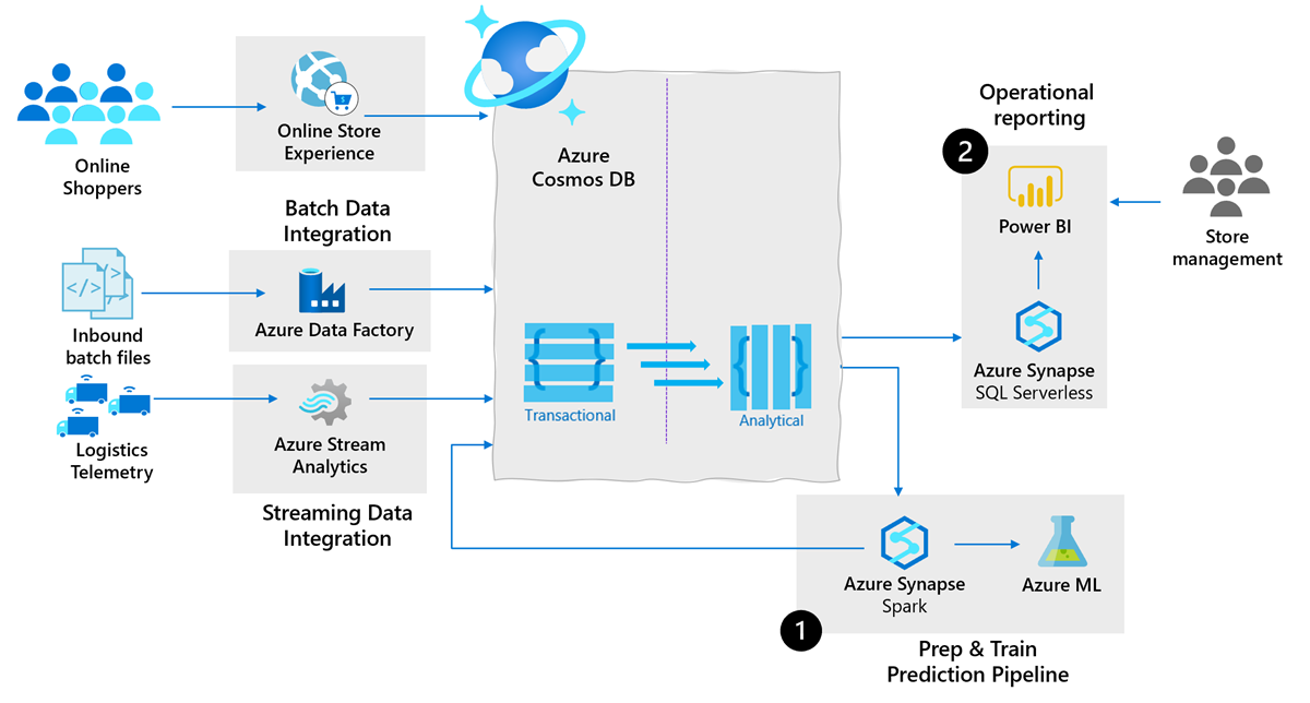 供应链中 Azure Cosmos DB 的实时分析示意图。