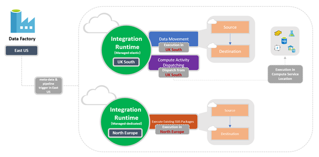 显示数据工厂 Integration Runtime 位置。