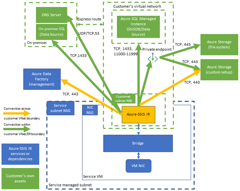 显示快速虚拟网络注入中 Azure-SSIS IR 所需连接的示意图。