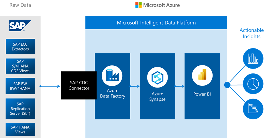 SAP CDC 解决方案的体系结构示意图。