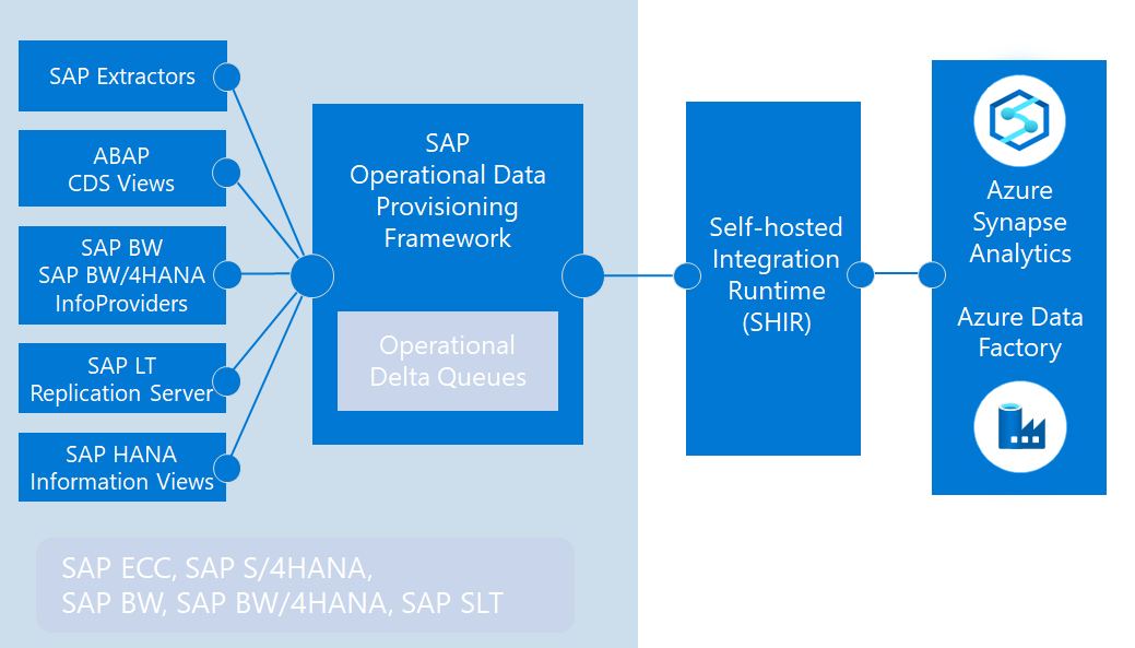 通过自承载集成运行时实现的 SAP ODP 体系结构的示意图。