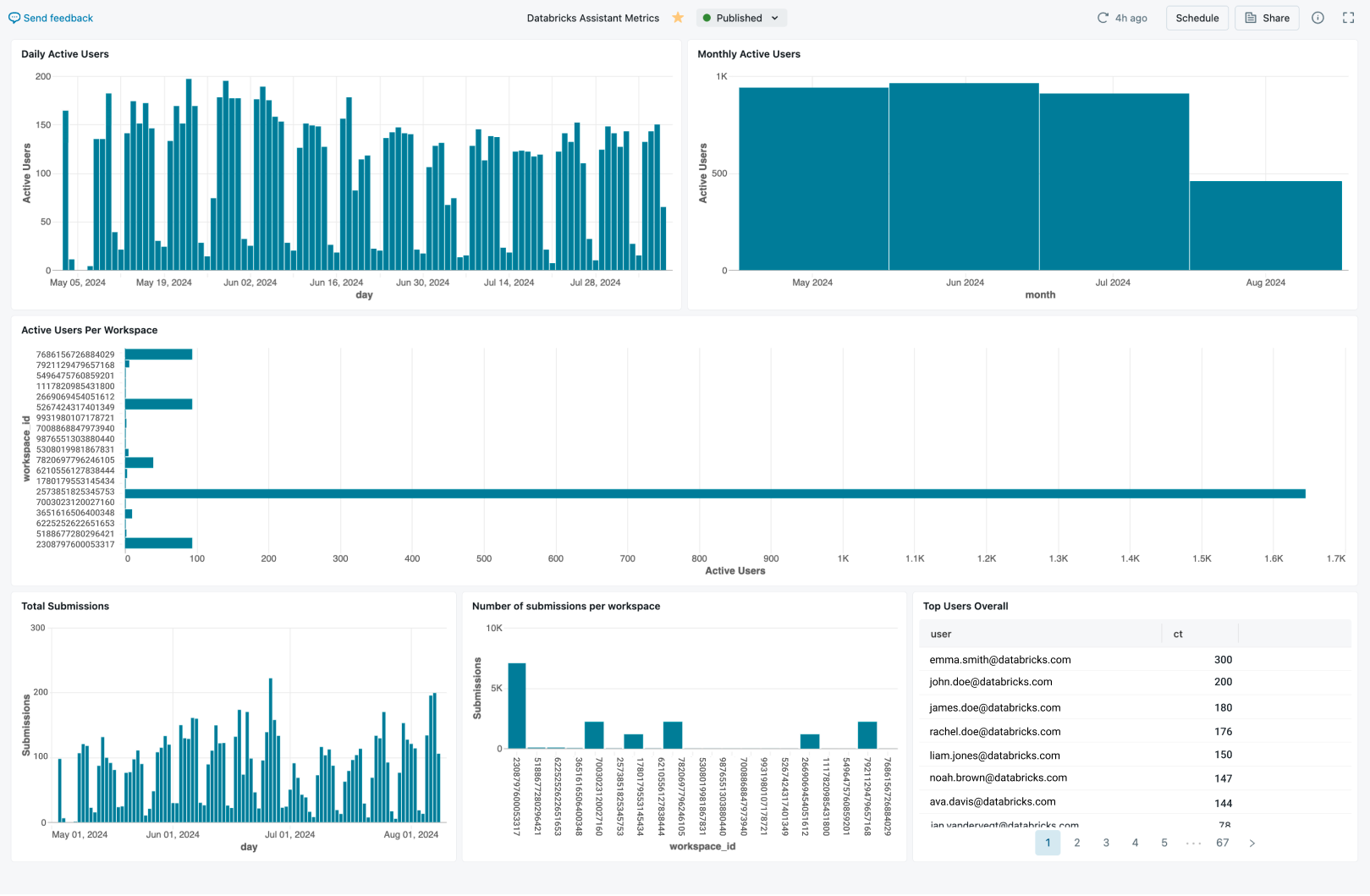 显示 Databricks 助手使用情况数据的仪表板示例。