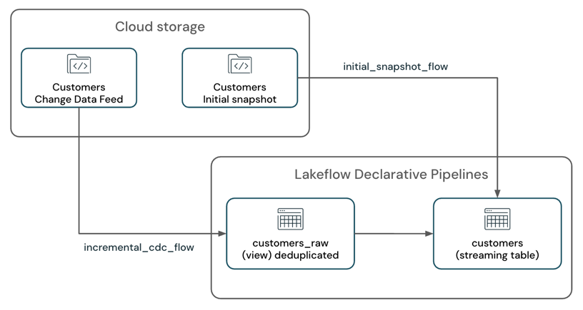 Lakeflow 声明性管道 CDC 示例