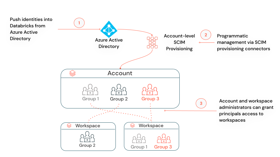 帐户级 SCIM 关系图