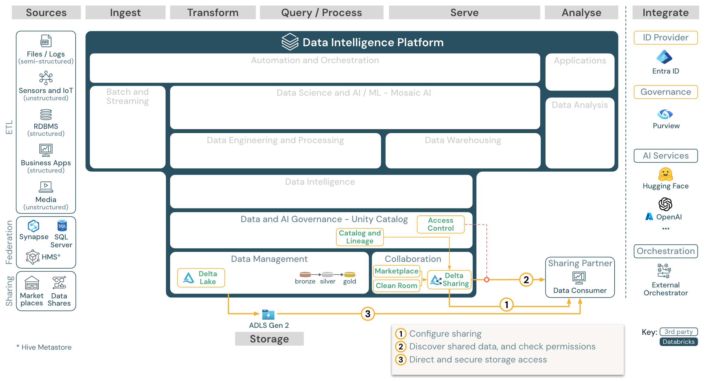 Azure Databricks 的企业数据共享参考体系结构。