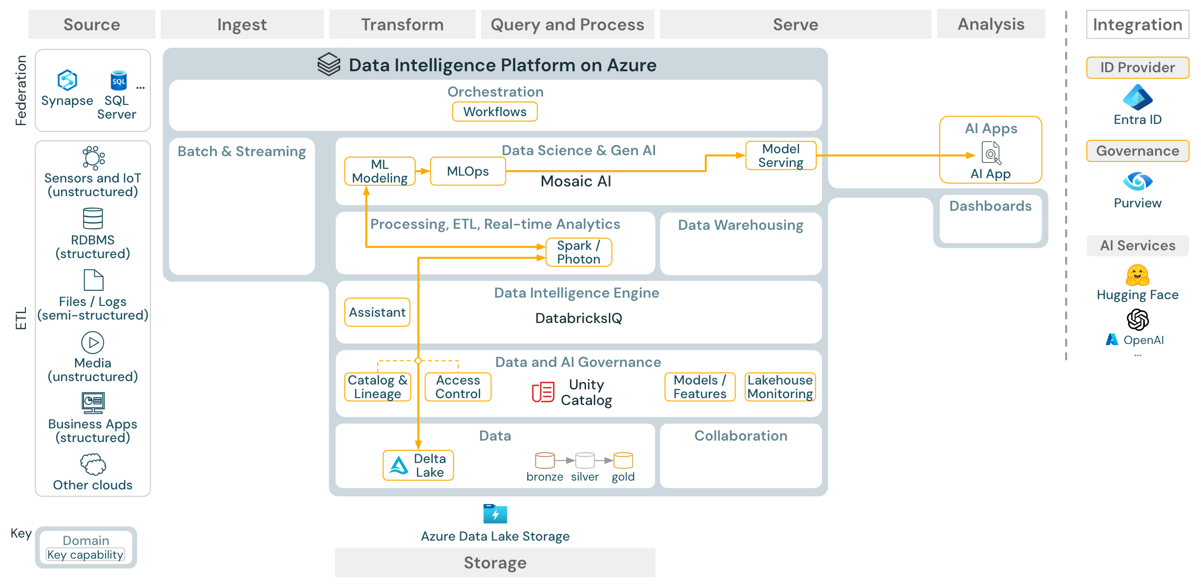 适用于 Azure Databricks 的机器学习和 AI 参考体系结构。