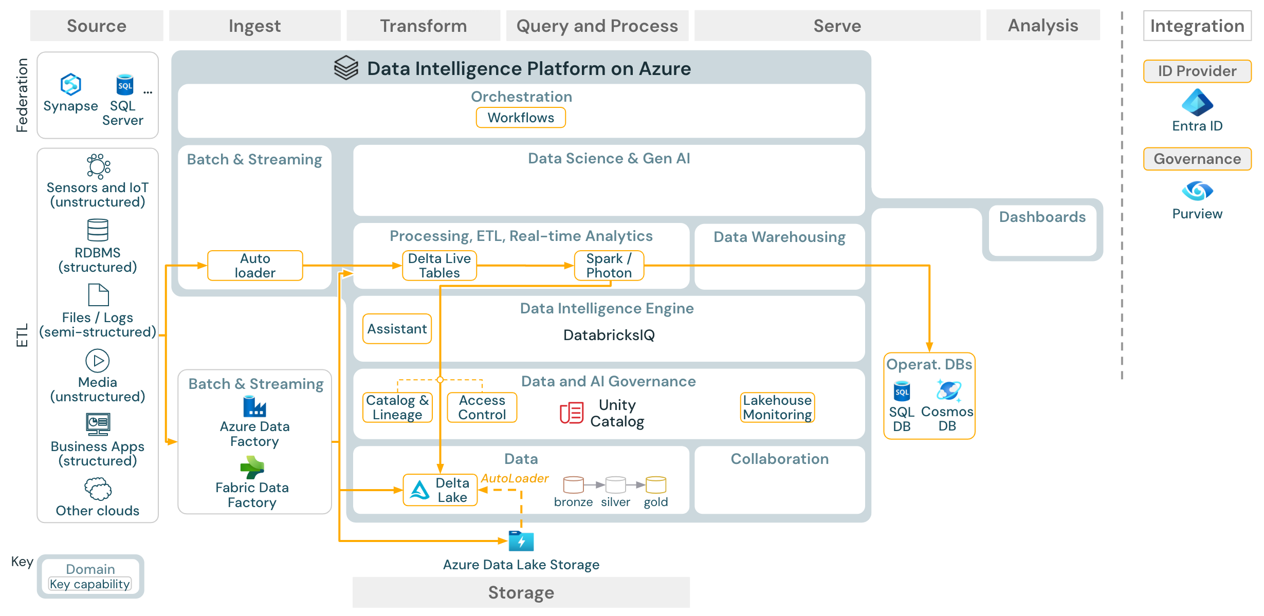 Azure Databricks 上批处理 ETL 的参考体系结构。
