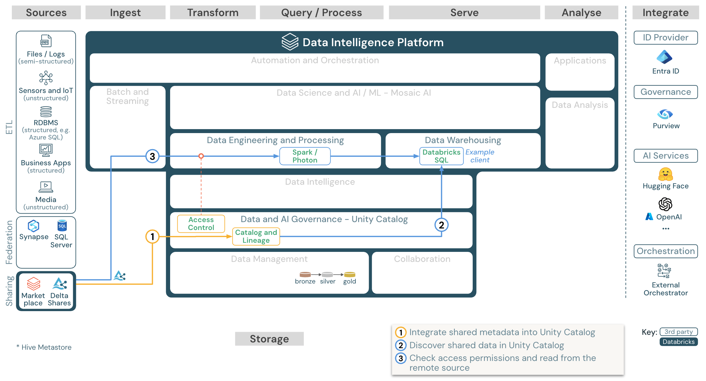 为 Azure Databricks 使用 Databricks 中的共享数据。