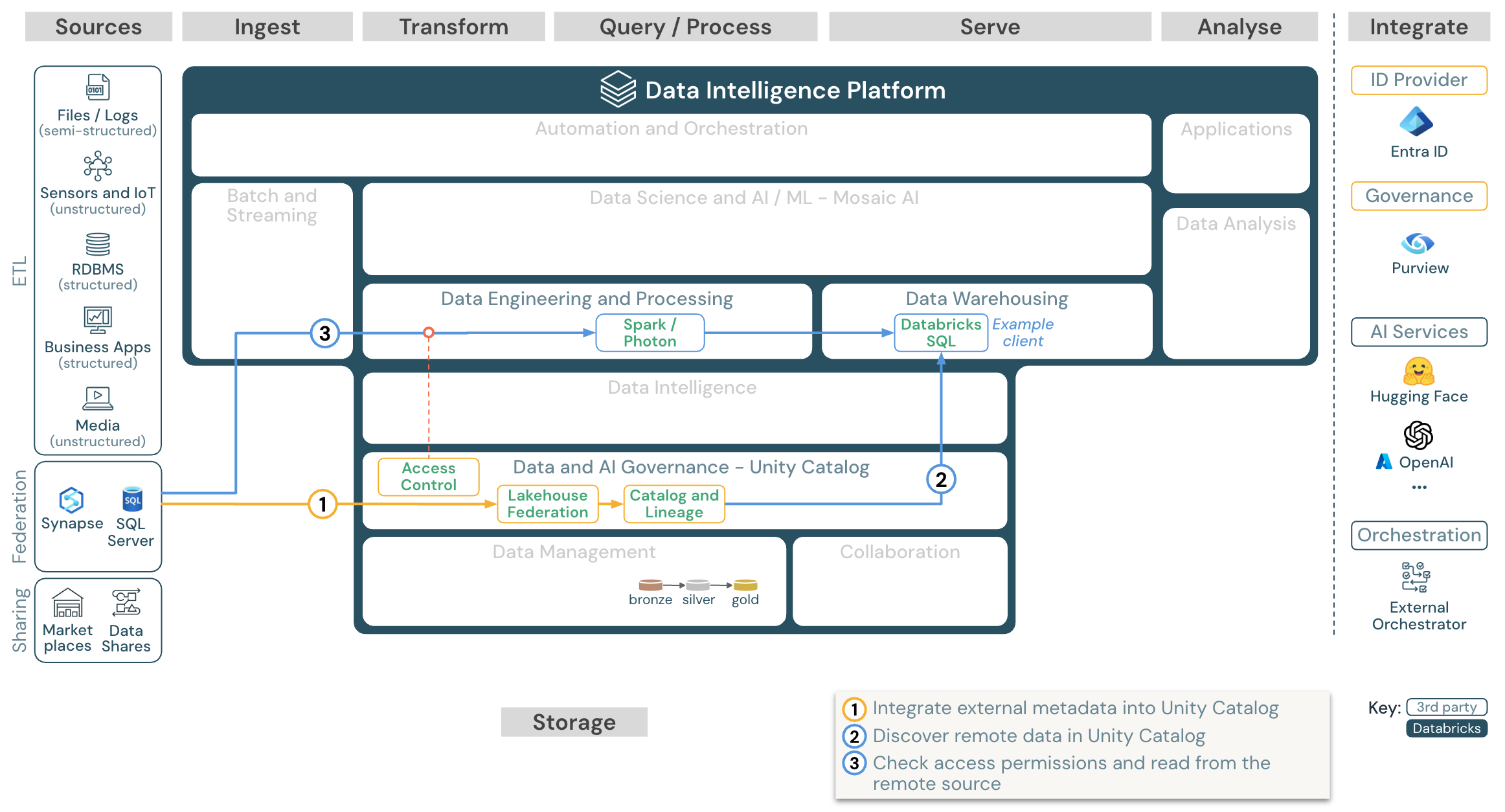 Azure Databricks 的 Lakehouse Federation 参考体系结构。