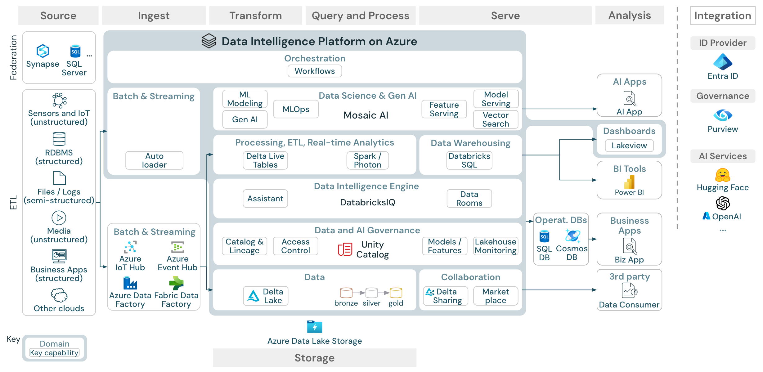 Azure Databricks 湖屋的参考体系结构。