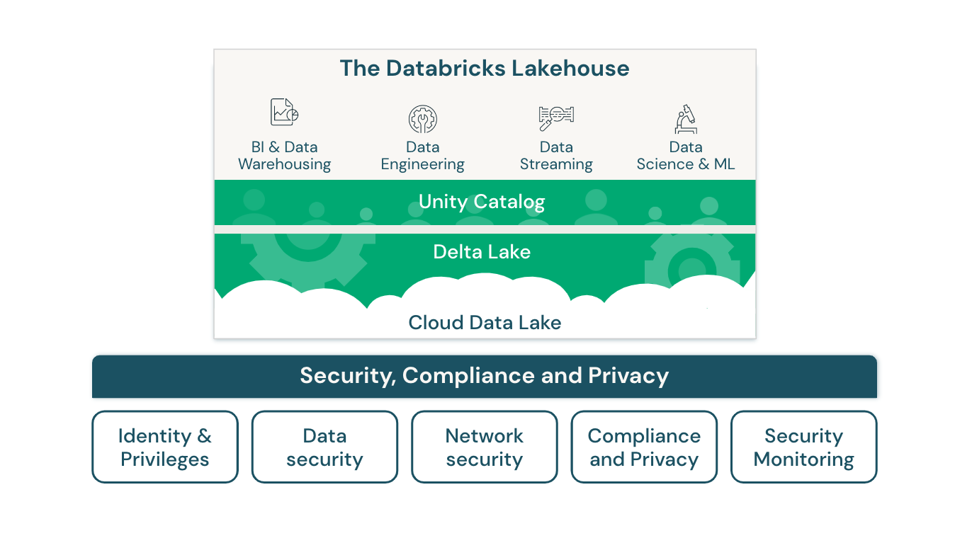 Databricks 的安全性、合规性和隐私湖屋体系结构图。