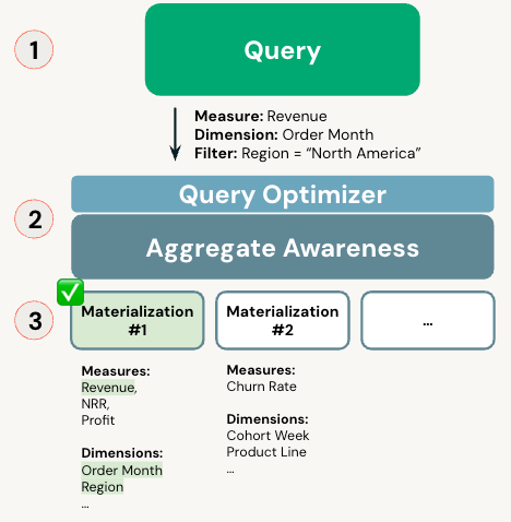 聚合感知查询重写