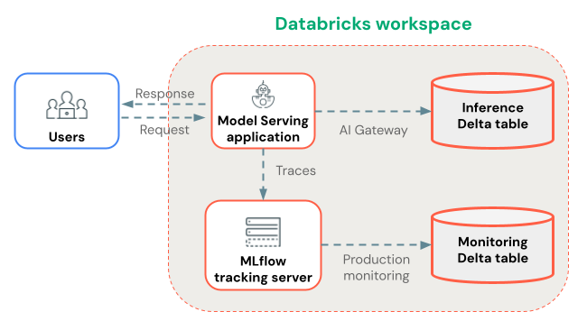 MLflow 生产跟踪概述