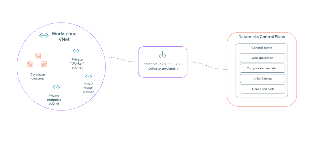 Azure 专用链接网络体系结构。