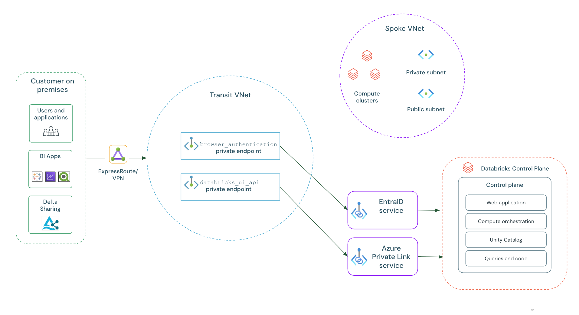 Azure 专用链接网络体系结构。