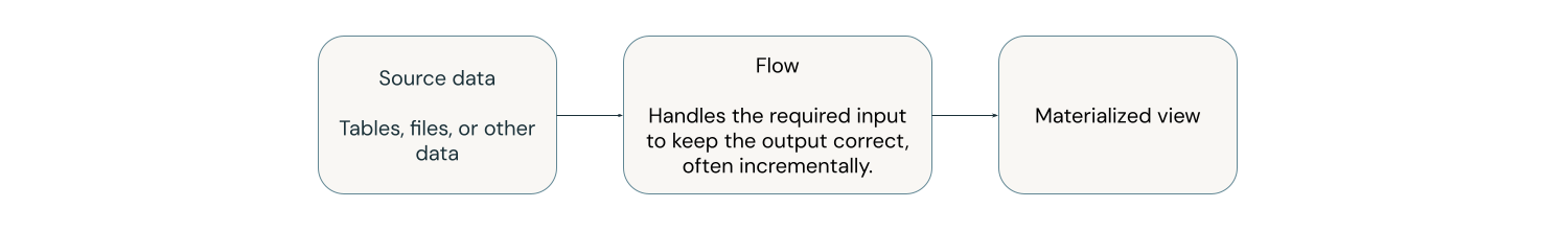 显示具体化视图工作原理的关系图