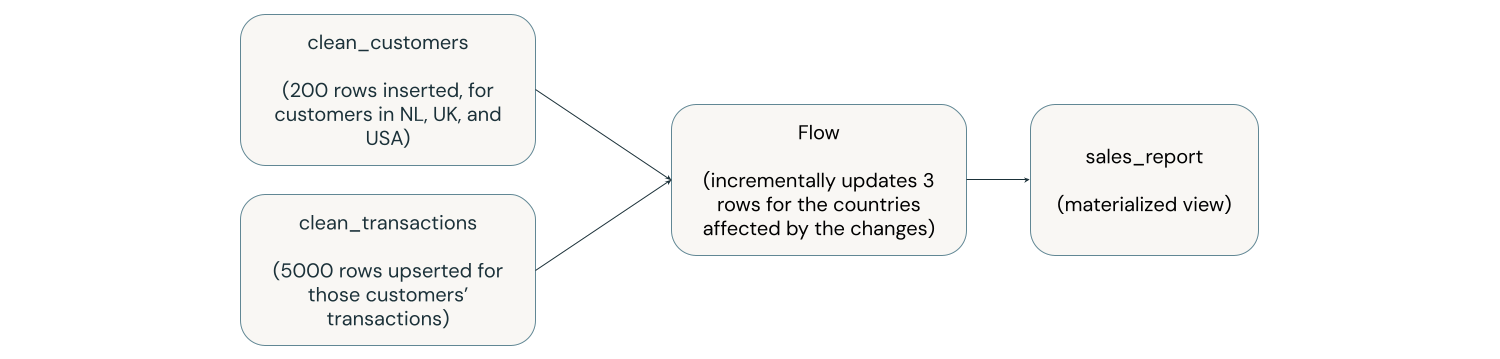 具体化视图增量更新示例