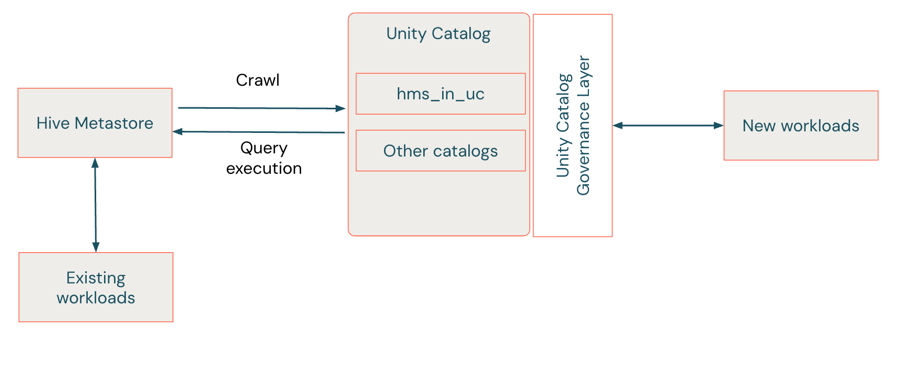 展示在 Hive 元存储上运行的现有工作负载以及在镜像的 Unity Catalog 外部目录 (hms_in_uc) 上运行的新工作负载的关系图
