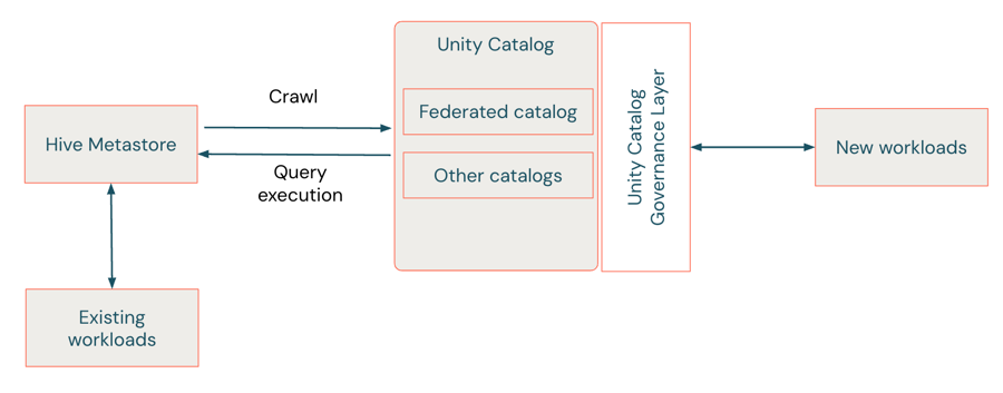 显示 Hive 联合应用场景中 HMS、Unity Catalog 和 Databricks 工作负载之间关系的关系图