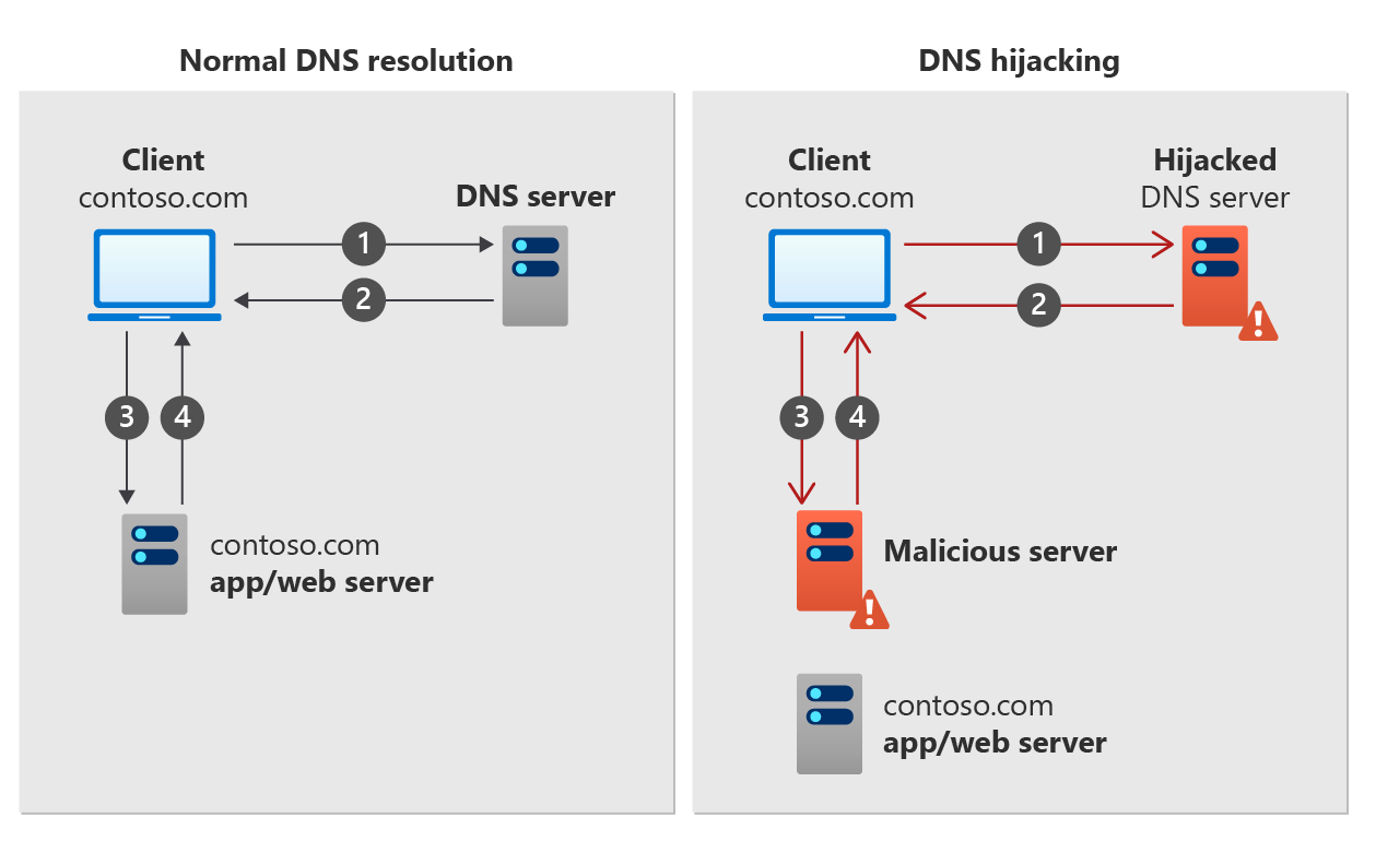 DNS 劫持工作原理的屏幕截图。