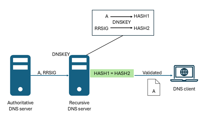 DNSSEC 验证工作原理的屏幕截图。