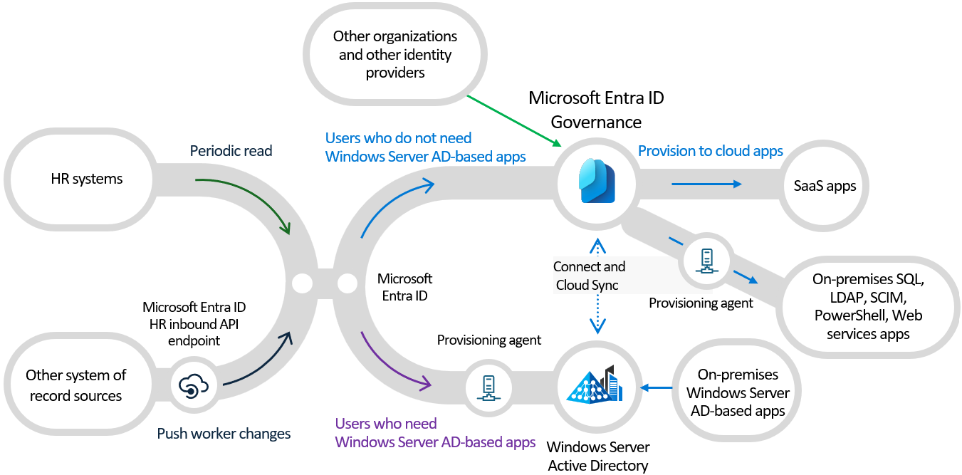 Microsoft Entra 在与其他源和目标的预配中的关系图。