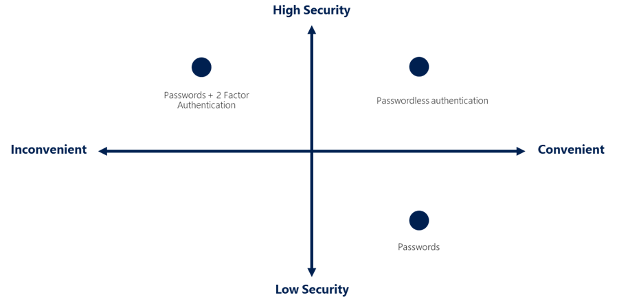 Security versus convenience with the authentication process that leads to passwordless