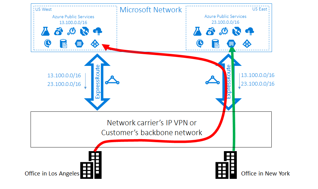 ExpressRoute 案例 1 问题 - 从客户到 Microsoft 的路由欠佳