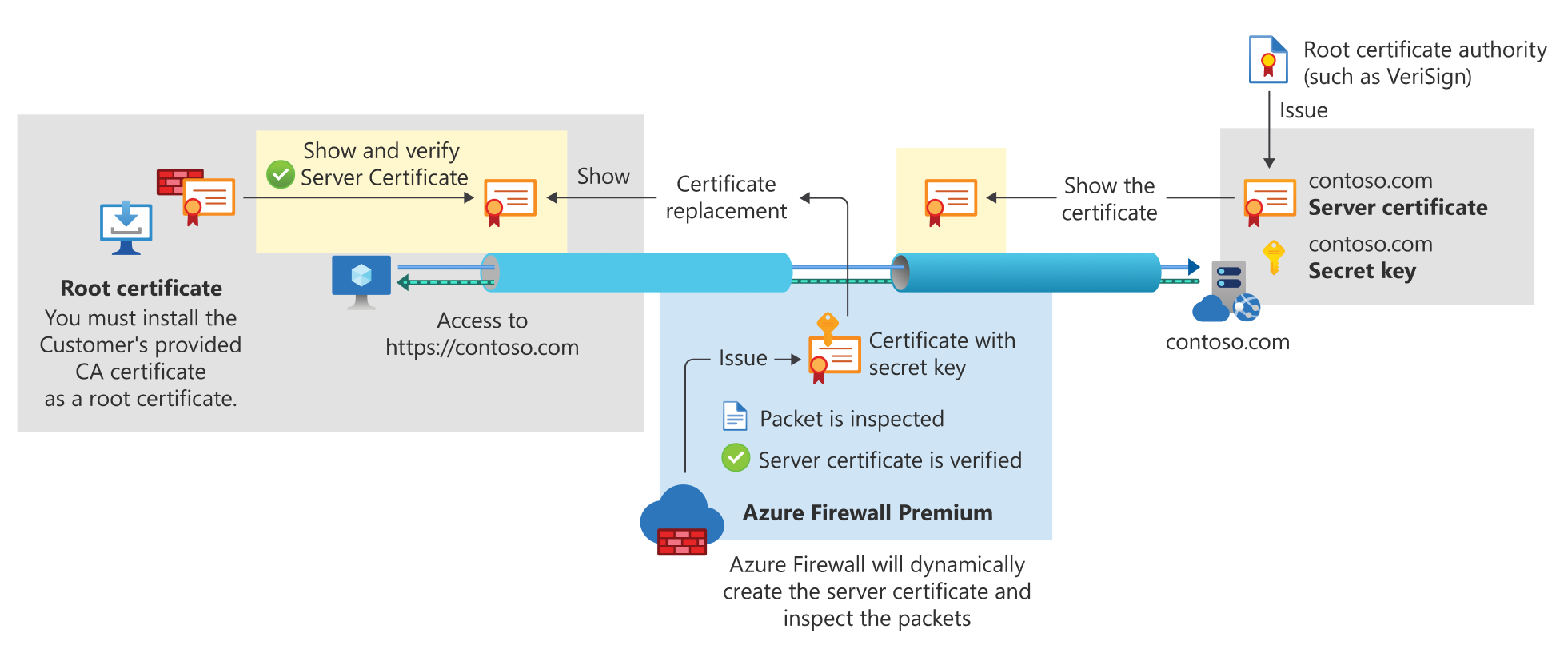 具有 Azure 防火墙高级版的 TLS