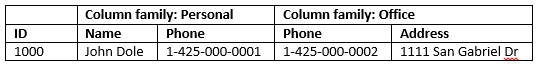 HDInsight Apache HBase BigTable 数据。