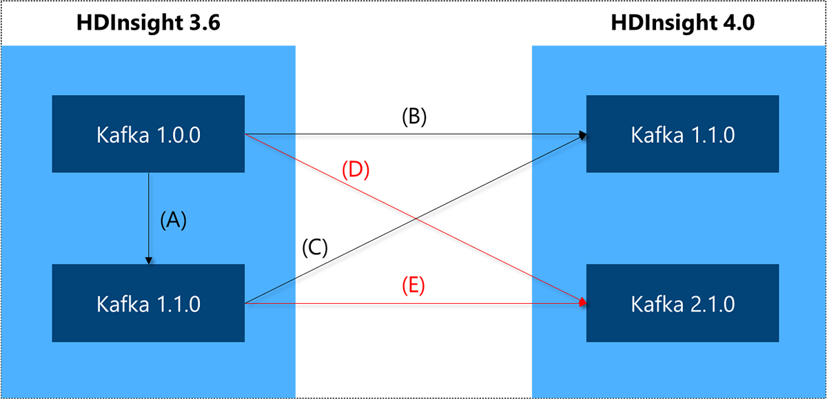 3.6 上的 Apache Kafka 的升级路径。