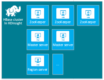 HDInsight HBase 群集类型设置。